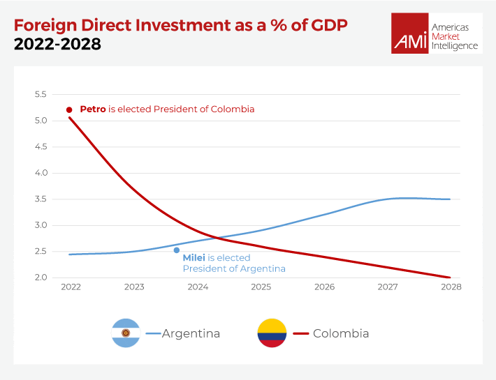 Foreign Direct Investment as a % of GDP 2022-2028