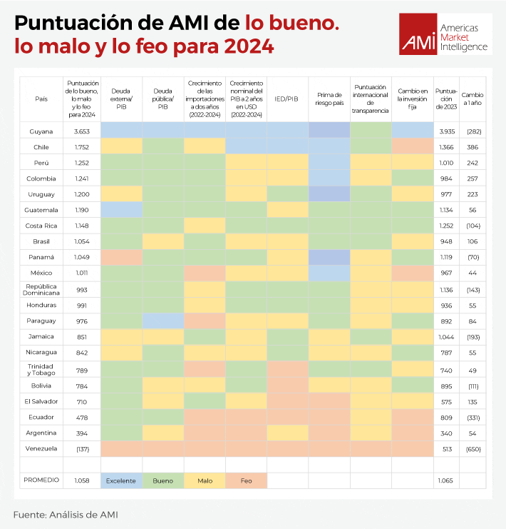 Puntaje "Bueno, malo y feo" de América Latina 2024