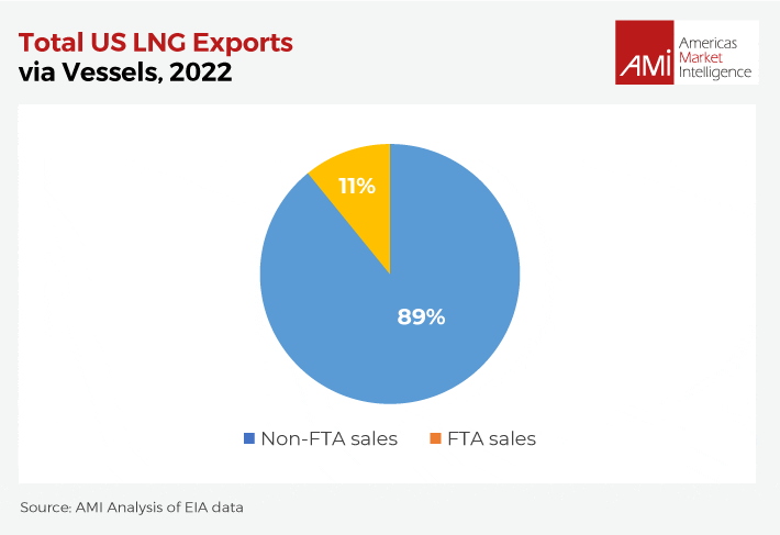 Impact of the DOE moratorium on Mexican LNG export terminals. Total US LNG exports via vessels, 2022.