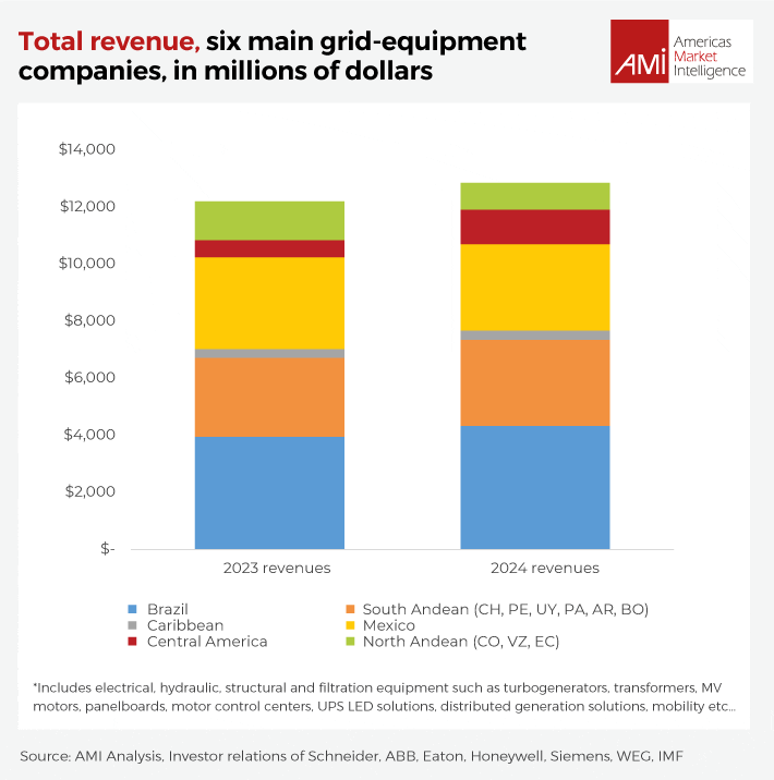 Estimated revenue from grid-related products among six key players, by major market