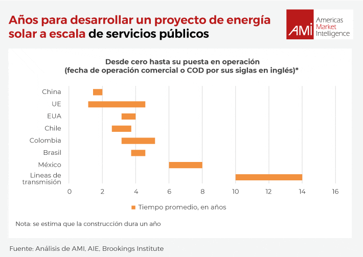 Años para desarrollar un proyecto de energía solar a escala de servicios públicos