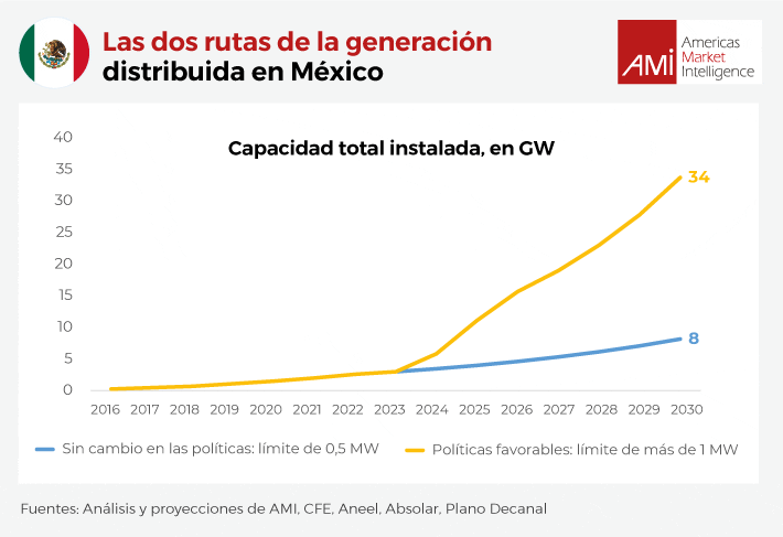 Las dos rutas de la generación distribuida en México. Sin cambio en las políticas de límite de 0,5 MW vs. políticas favorables con límites de más de 1 MW hacia el año 2032