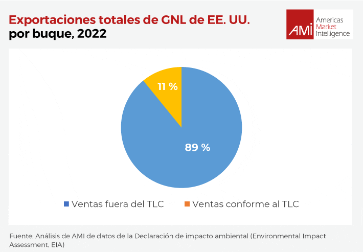 Exportaciones totales de GNL de EE- UU. por buque en 2022. Ventas fuera del TLC vs conforme al TLC.