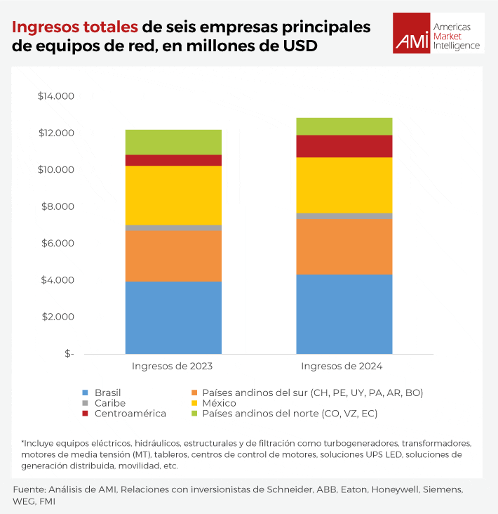 Ingresos totales de seis empresas principales de equipos de red, en millones de USD.