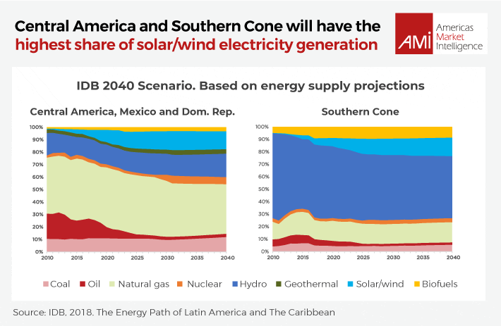 Central America and Southern Cone will have the highest share of solar/wind electricity generation. IDB 2040 Scenario. Based on energy supply projections