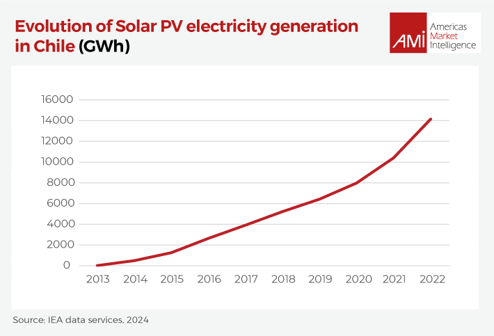 Evolution of Solar PV electricity generation in Chile (GWh)