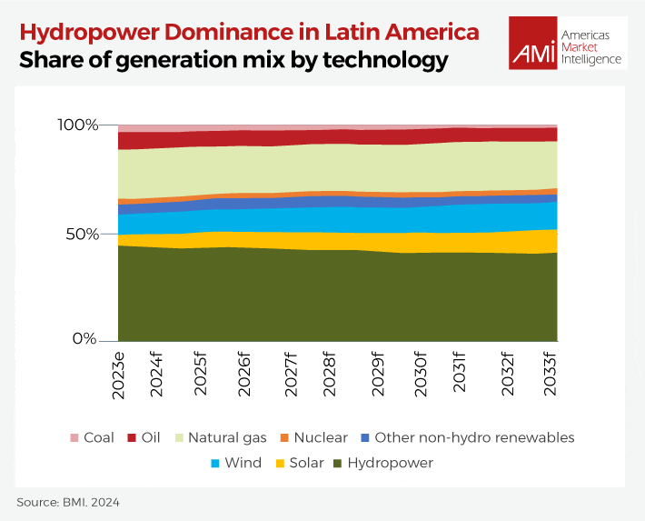 Hydropower Dominance in Latin America. Share of generation mix by technology