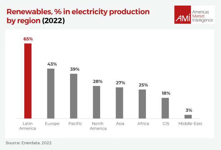 Renewables, % in electricity production by region (2022)