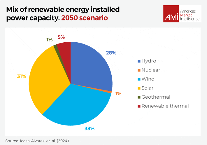 Mix of renewable energy installed power capacity. 2050 scenario