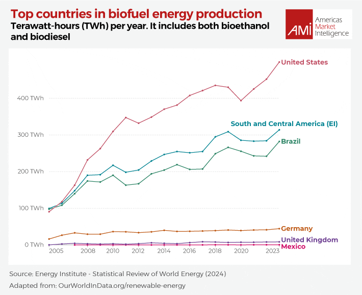 Top countries in biofuel energy production Terawatt-hours (TWh) per year. It includes both bioethanol and biodiesel