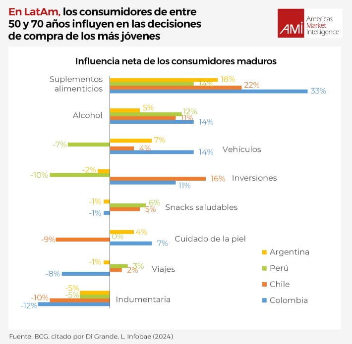 Gráfica de barras horizontales que muestra la influencia neta de los consumidores entre 50 y 70 años en las decisiones de compra de los más jóvenes en Argentina, Perú, Chile y Colombia. Las categorías analizadas son suplementos alimenticios, alcohol, vehículos, inversiones, snacks saludables, cuidado de la piel, viajes e indumentaria. Los suplementos alimenticios registran la mayor influencia positiva, con Colombia liderando en 33%. Las inversiones muestran resultados mixtos: influencia positiva en Chile (16%) y Colombia (11%), pero negativa en Argentina (-10%) y Perú (-2%). Indumentaria presenta influencia negativa en todos los mercados. Fuente: BCG, citado por Di Grande, L., Infobae (2024).